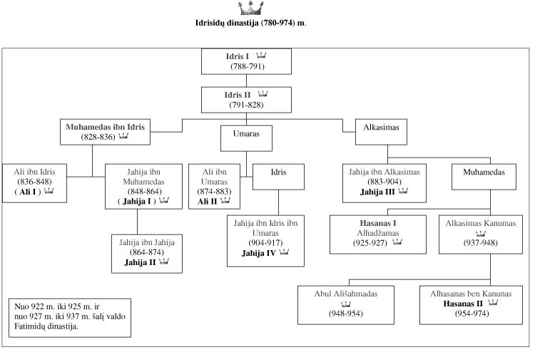 Vaizdas:Idrisidu dinastija.jpg
