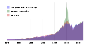 Vaizdas:300px-Comparison of three stock indices after 1975.svg.png