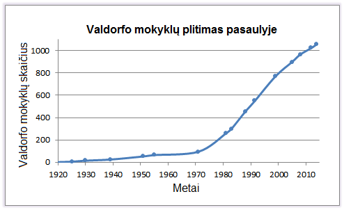 Vaizdas:Valdorfo mokyklu plitimas pasaulyje.png