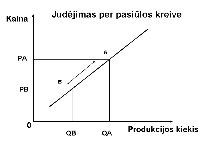 Vaizdas:Judejimas per pasiulos kreive.gif