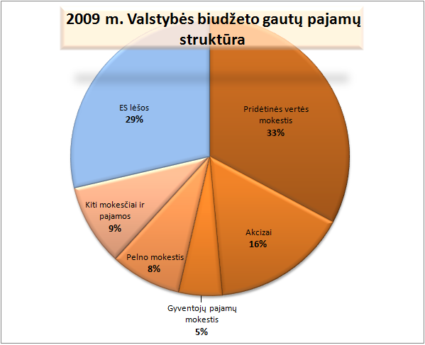 Vaizdas:2009 pajamu struktura.png