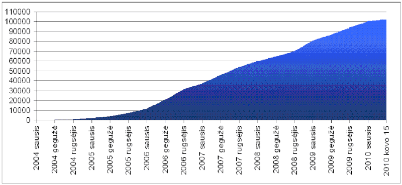 Vaizdas:2010 kovo 15 d. straipsniu skaicius.GIF