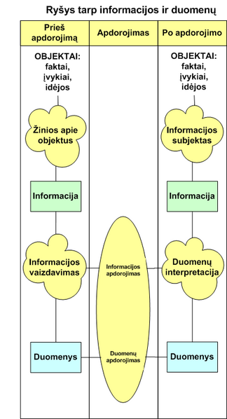 Vaizdas:Informacija ir duomenys.PNG