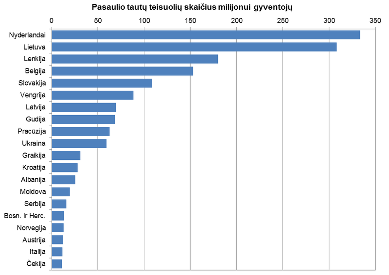 Vaizdas:Teisuolių skaičius pagal šalis.png