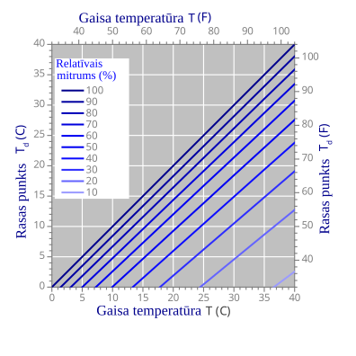 Attēls:Dewpoint-RH latviski.svg