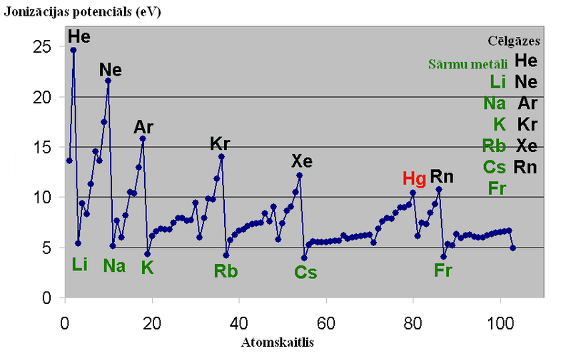 Attēls:IonizationEnergyAtomicWeight latviski.PNG