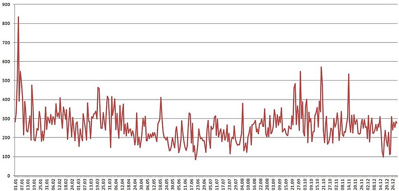 Attēls:2015. gada statistika - labojumi pēc dienas.jpg