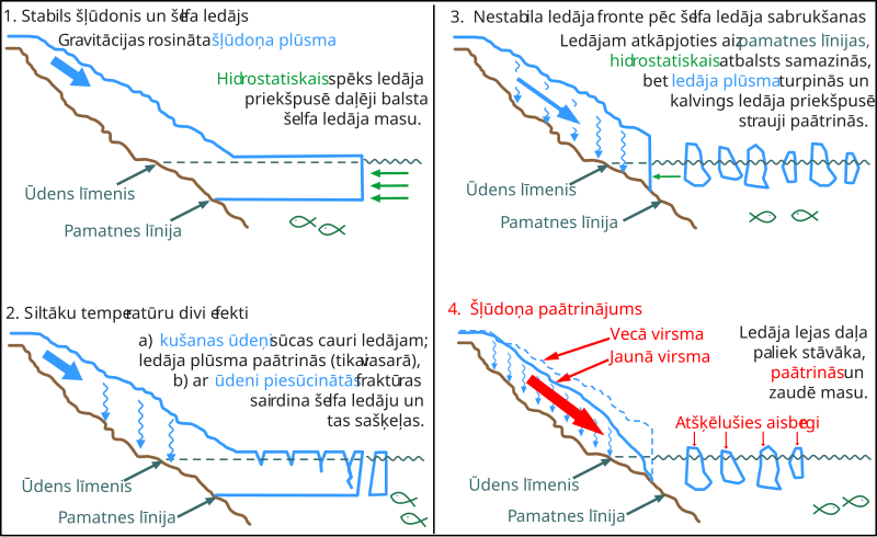 Attēls:Glacier-ice shelf interactions lv.svg