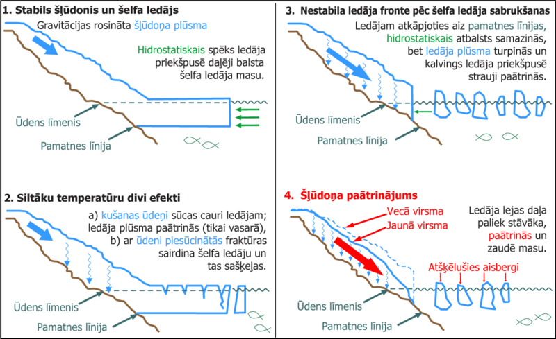 Attēls:Glacier-ice shelf interactions lv.png