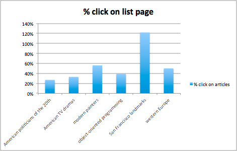 File:Browse-Click through rate from Category page by Category.png