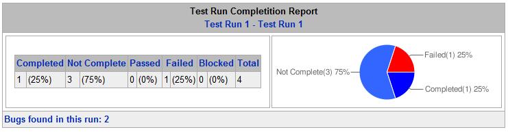 File:Testopia Completition Report Pie.jpg