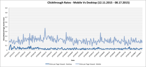 Over time, the click through rate on mobile has stayed constant at ~20%, indicating that users appreciate the links. If the links were not helpful, we would see a decline in click-through-rate over time.