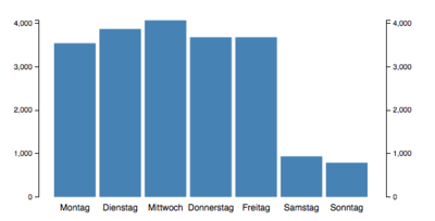 SparqlCharts extension ("bar chart" format)