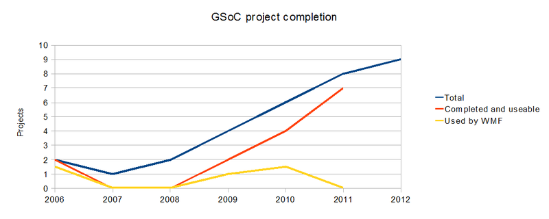 File:GSoC project completion.png