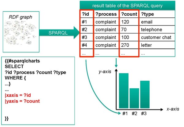 SparqlCharts extension (xaxis and yaxis parameter)