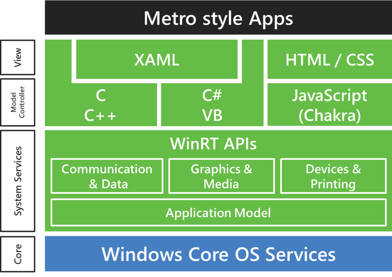 File:Win8 WinRT Architecture.png