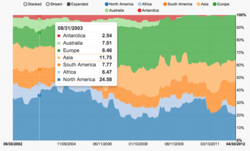 SparqlCharts extension ("stacked-area chart" format)