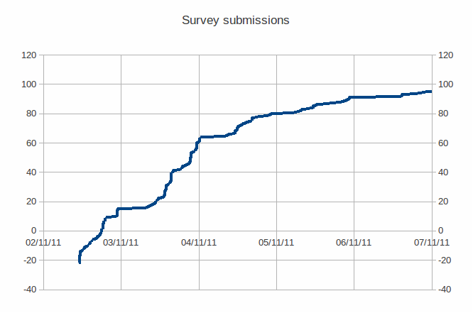 File:Geonotice-survey-submissions.gif