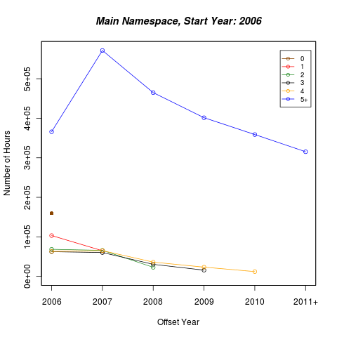 hours by tenure in Main cohort 2006