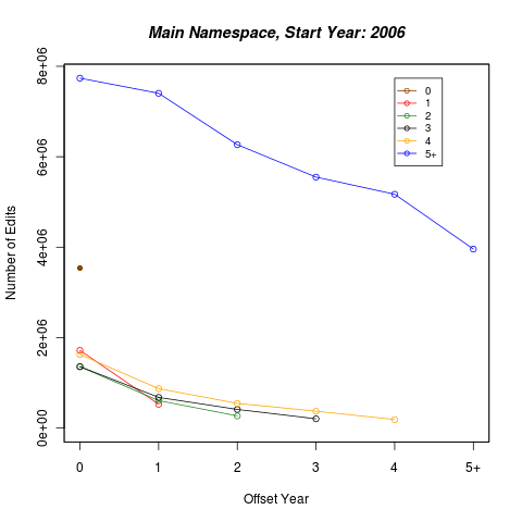 Edits by tenure in Main cohort 2006