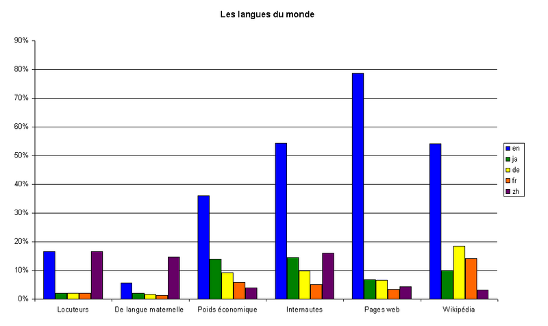 File:LanguesDuMonde.png