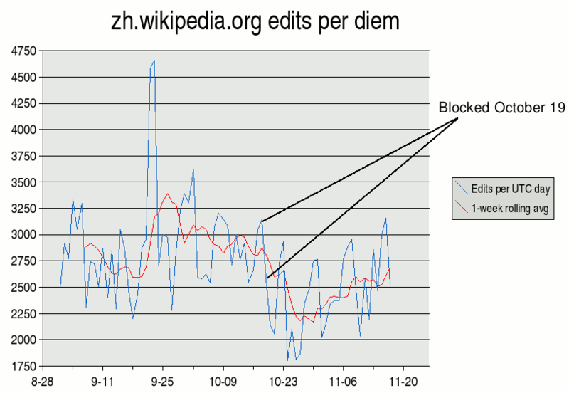 File:Zh Wikipedia edits around October 2005 zh block.png