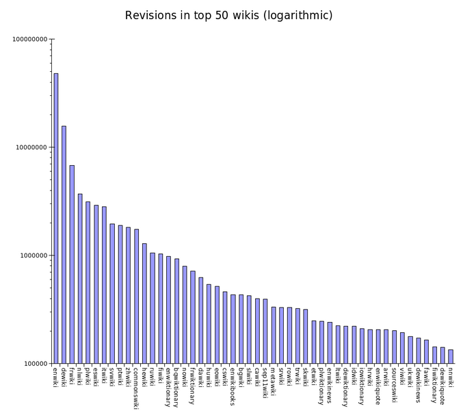 File:Revision counts for top 50 wikis (April 2006).png