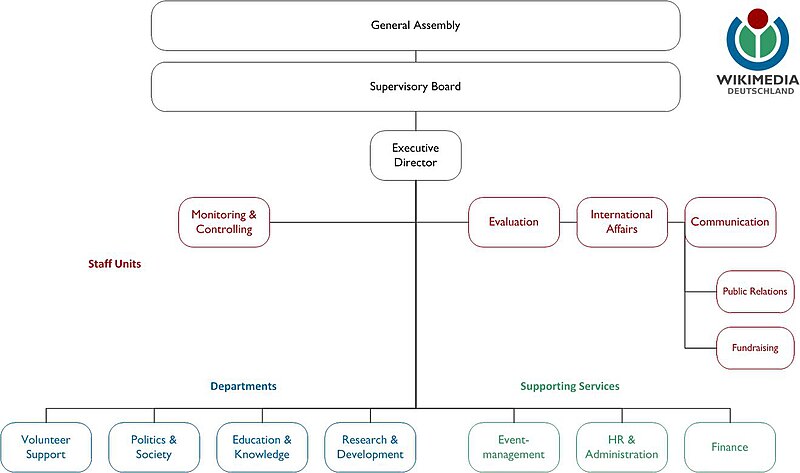 File:WMDE AP13 organizational chart.jpg