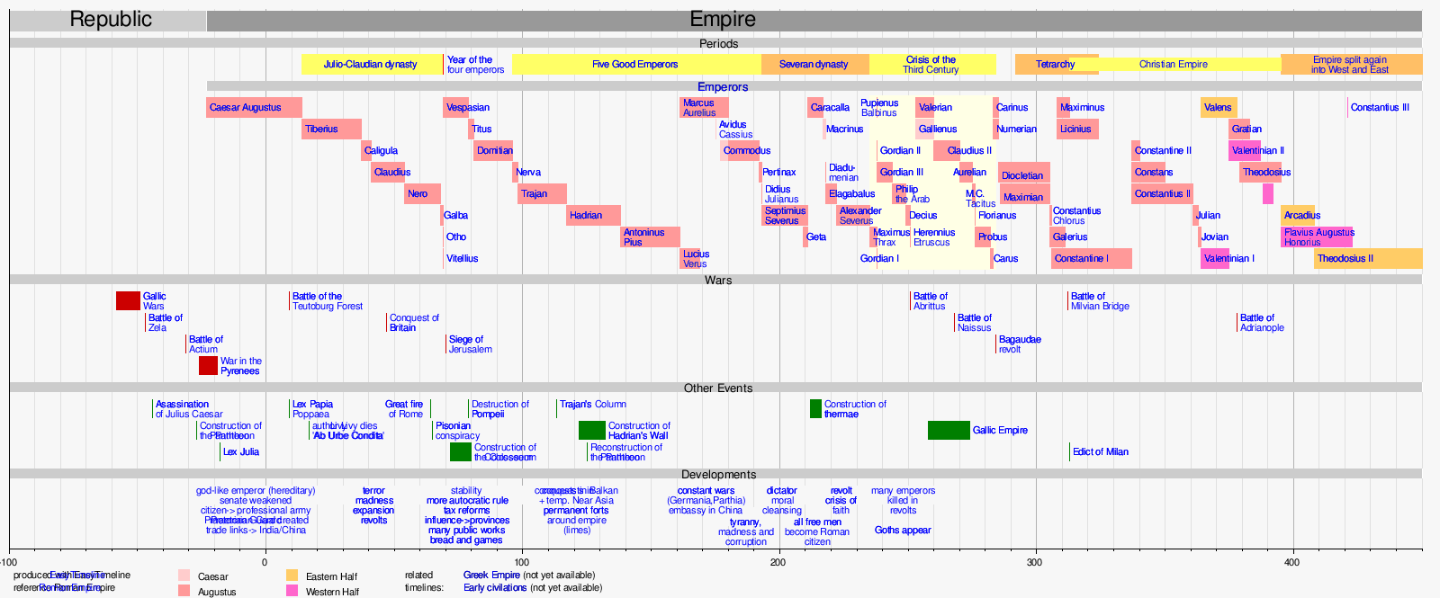 Human History Timeline Chart