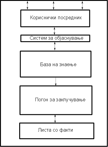 Податотека:Структура на експертни системи.png