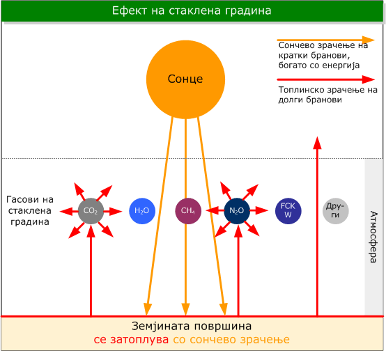 Податотека:Ефект на стаклена градина.gif