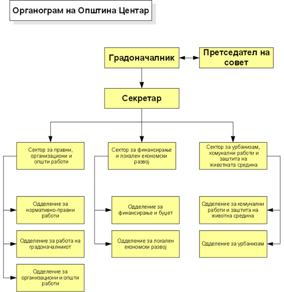 Податотека:Organogram-centar.png