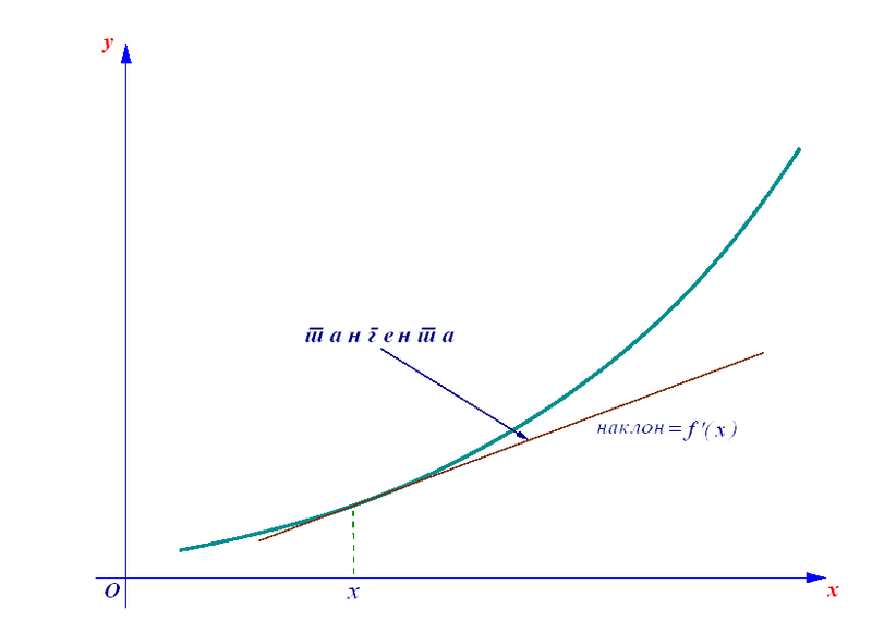 Податотека:Tangenta izvod.png