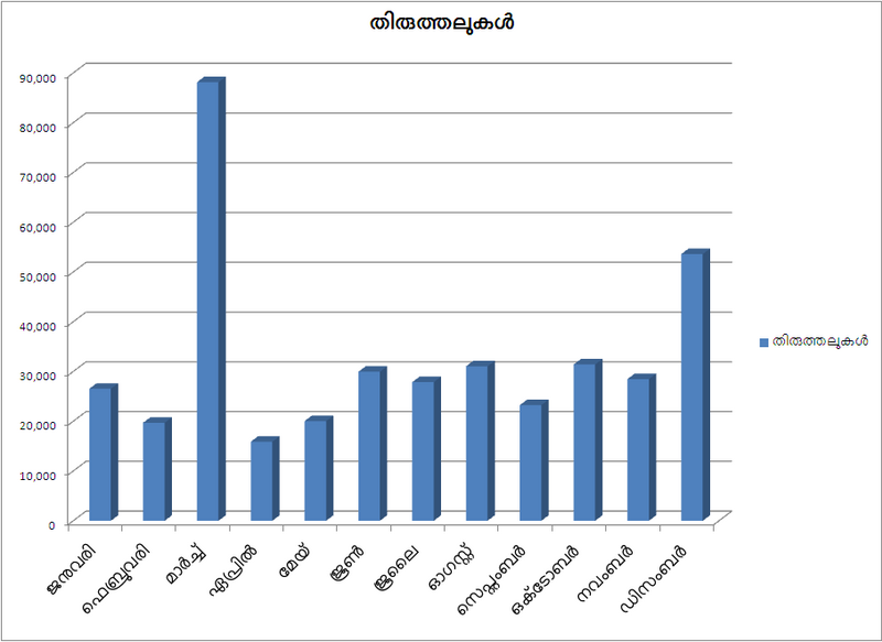 പ്രമാണം:MLWikiEditsPerMonth2012.PNG