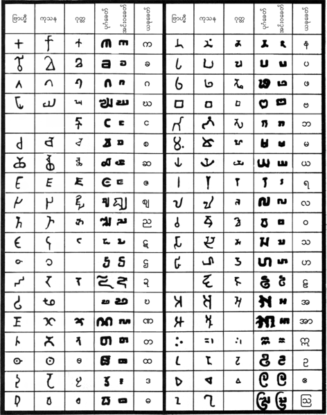 ဖိုင်:Burmese alphabet history.png