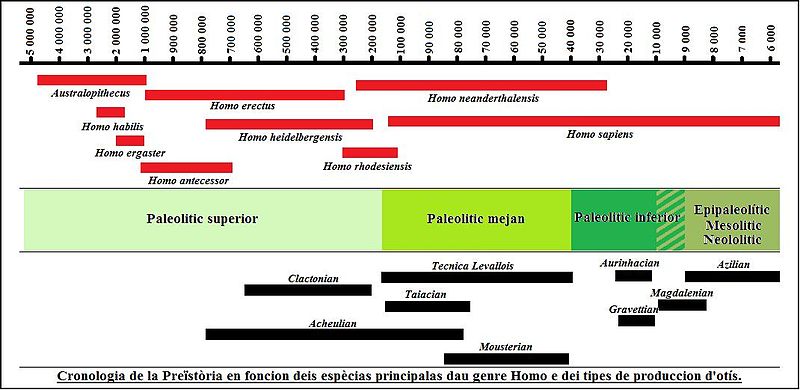 Fichièr:Cronologia de la Preïstoria.jpg