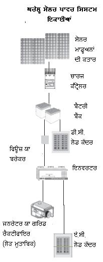 ਤਸਵੀਰ:Home solar power system.JPG