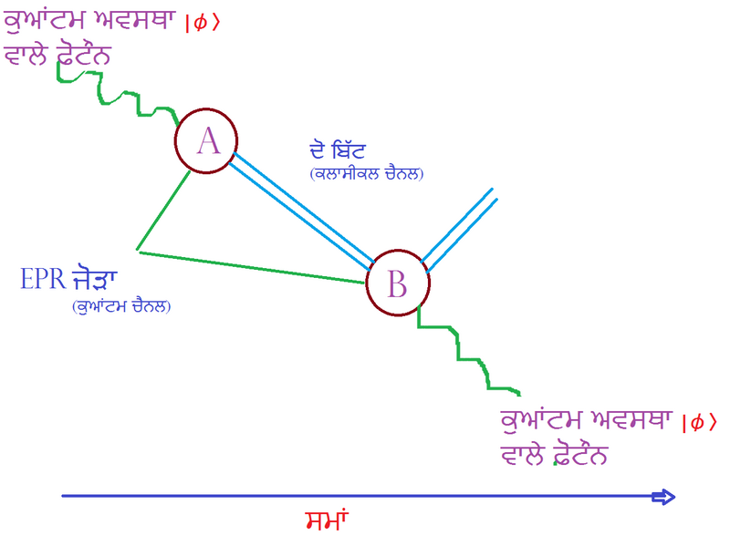 ਤਸਵੀਰ:ਕੁਆਂਟਮ ਟੈਲੀਪੋਰਟੇਸ਼ਨ ਡਾਇਗ੍ਰਾਮ.png