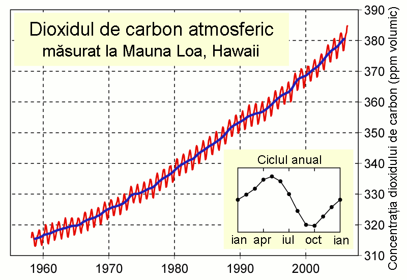 Fișier:Mauna Loa Carbon Dioxide ro.png