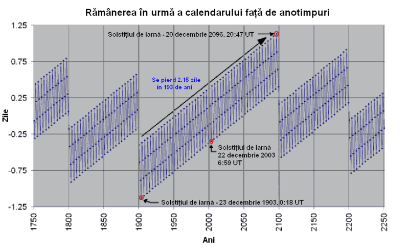 Fișier:GregoriancalendarleapRO.PNG