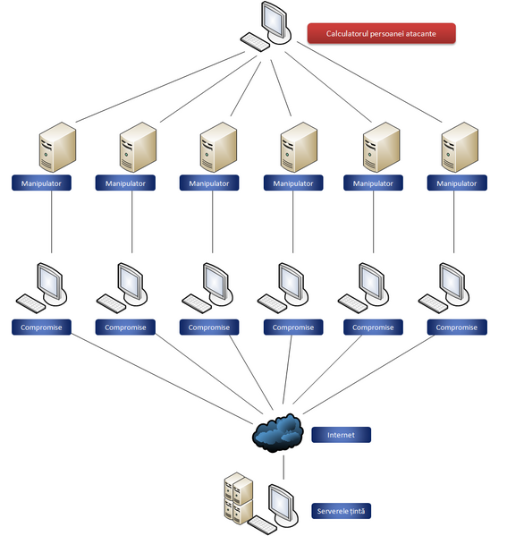 Fișier:DDos.PNG