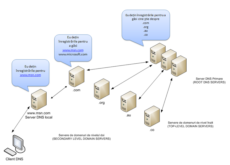 Fișier:Ierarhia DNS.PNG