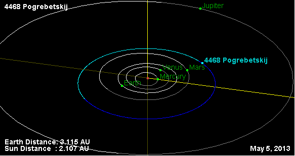 Файл:Орбита астероида 4468.png