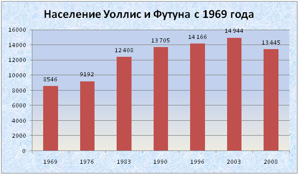 Файл:Население Уоллис и Футуна с 1969 года.png