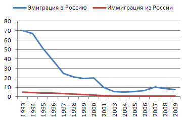 Файл:Эмиграция и иммиграция Россия-Грузия 1993—2009.png