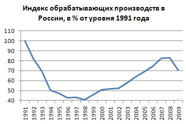 Файл:Обрабатывающие производства РФ 1991-2009.png