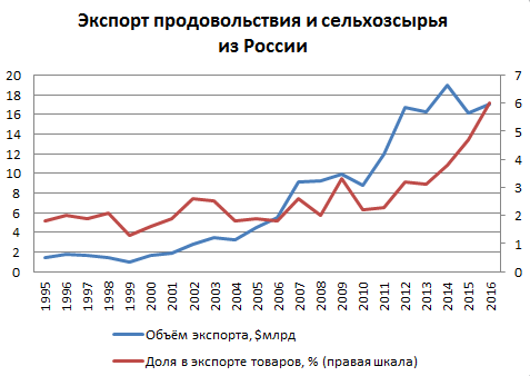 Файл:Экспорт продовольствия и сельхозсырья РФ 1995-2016.png