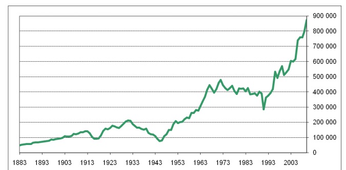 Файл:Общее число выданных патентов на изобретения за 1883-2010 гг..jpg