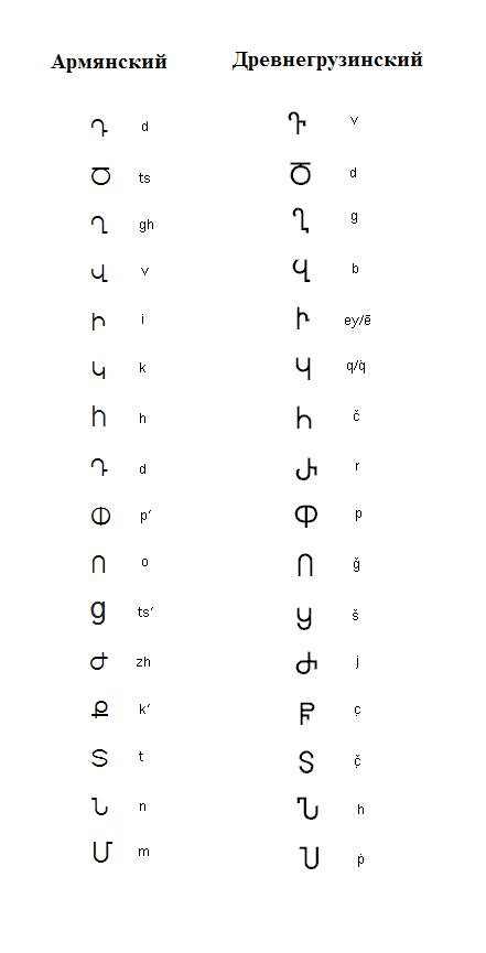 Georgian Alphabet