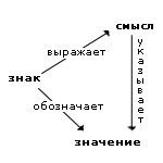 Семантический треугольник. Источник: Википедия, http://ru.wikipedia.org/wiki/Знак